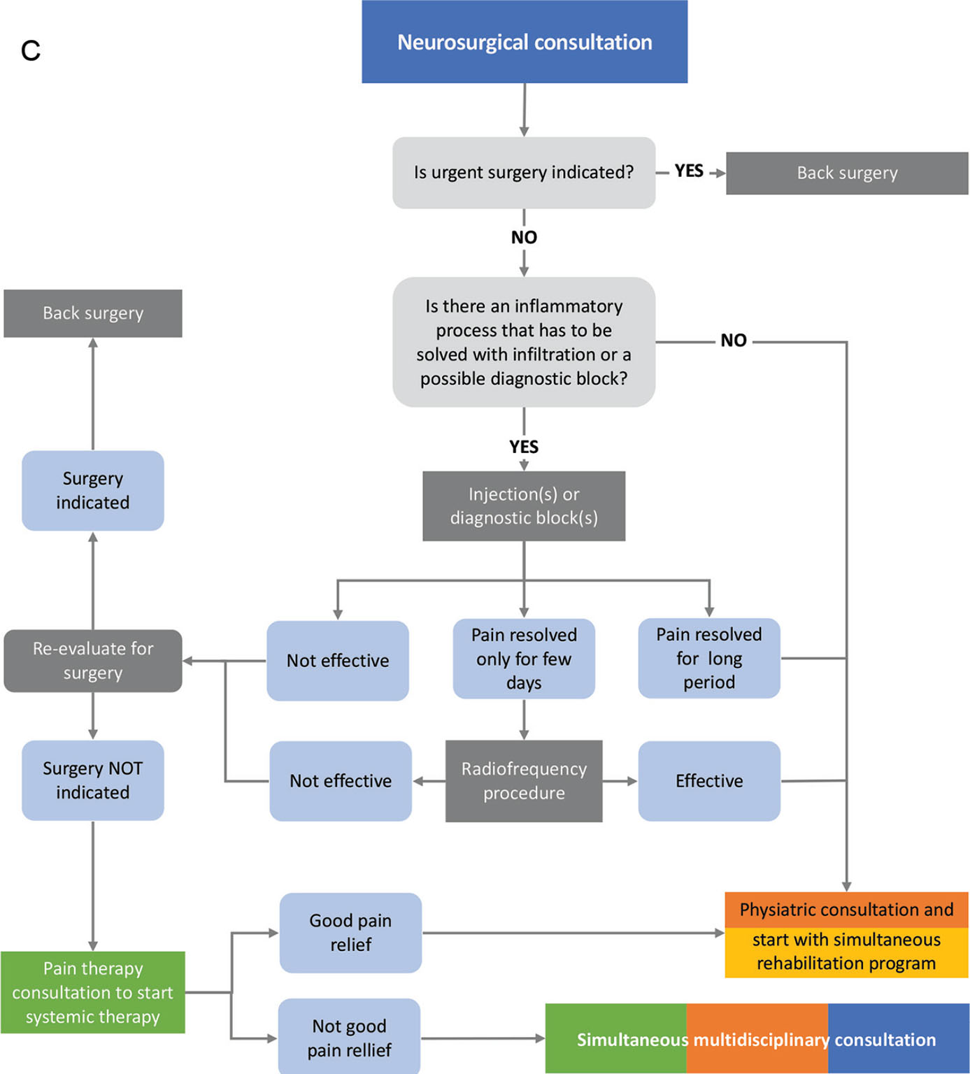 Interventional pathway in the management of refractory chronic flank pain:  Prospective series in 45 patients - Niraj - 2023 - Pain Practice - Wiley  Online Library