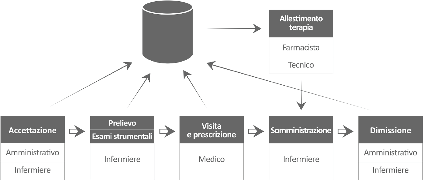 View Of Lean Management Organizational Innovations In Hematological Day Hospitals Aboutopen